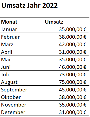 Esempio di tabella dati per preparare un grafico