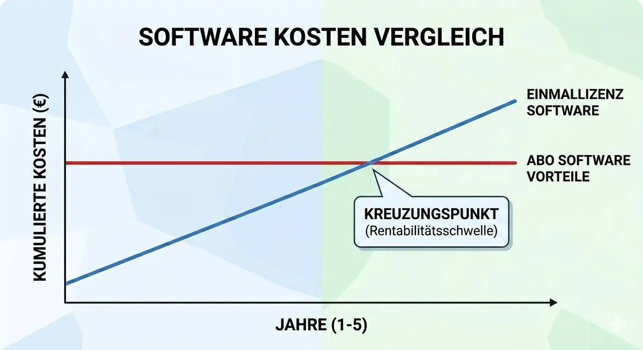 Grafico a linee professionale: confronto dei costi del software su 5 anni. Software con licenza una tantum per la linea rossa, vantaggi del software in abbonamento per la linea blu, punto di intersezione